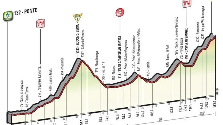 Voorbeschouwing Giro#06 - Ponte-Roccaraso (Aremogna) 157,0 kilometer