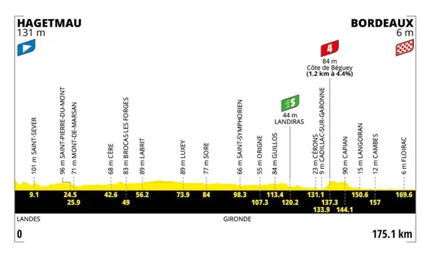 Profiel etappe 7 Tour de France 2026