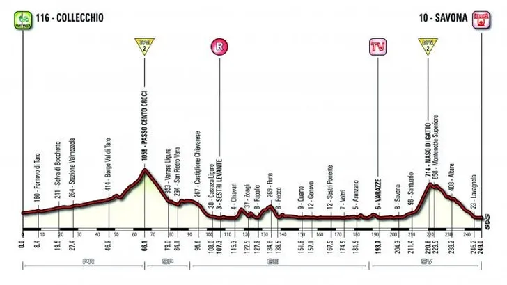 Giro vandaag: Langs mooie kusten