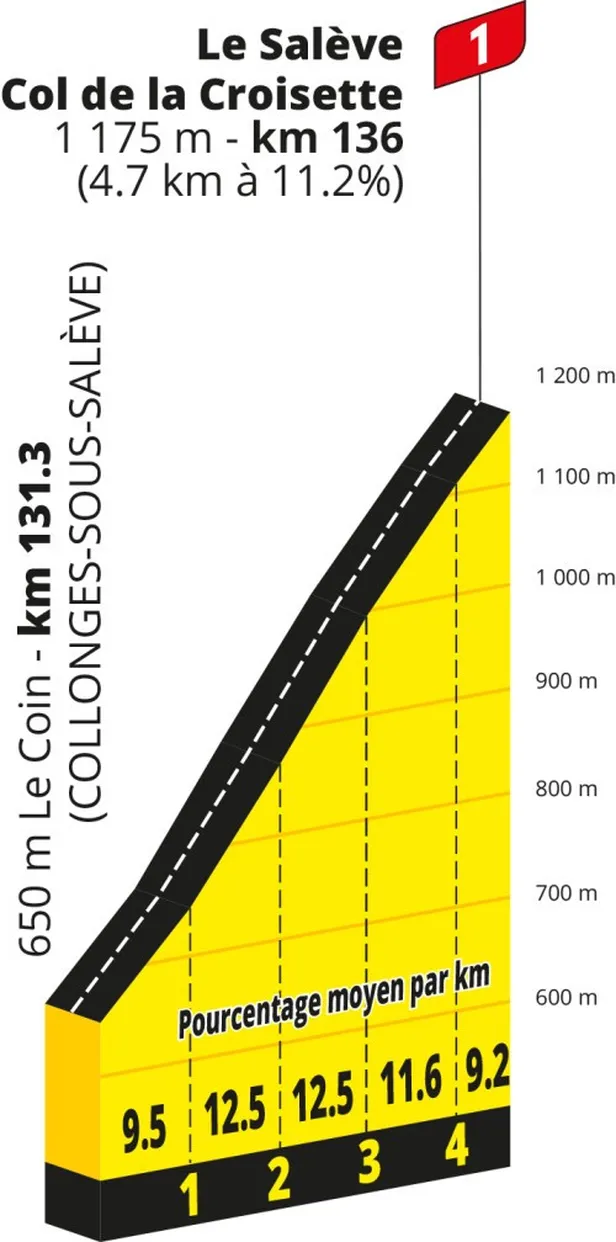Profiel Col de la Croisette Tour de France 2026