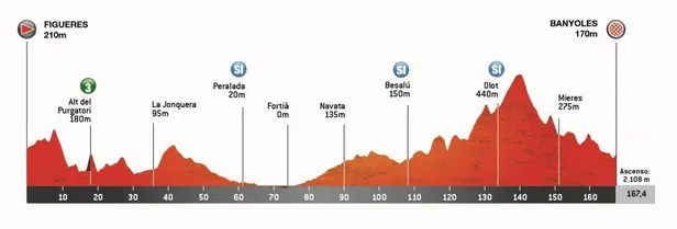 profiel etappe 2 ronde van catalonië 2026