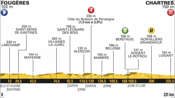 Stage profile