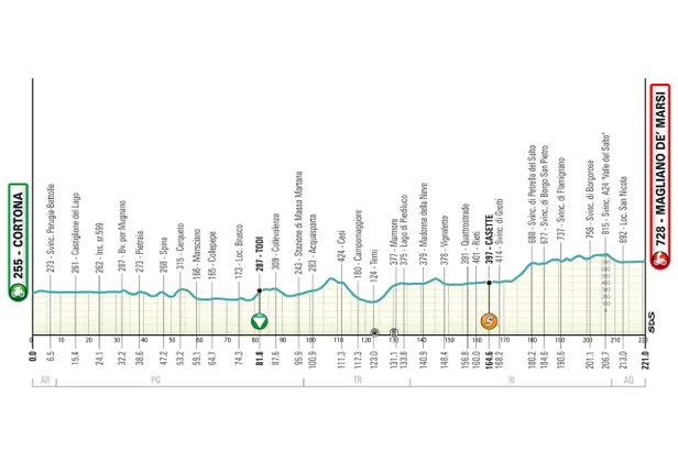 profiel etappe 3 tirreno-adriatico 2026
