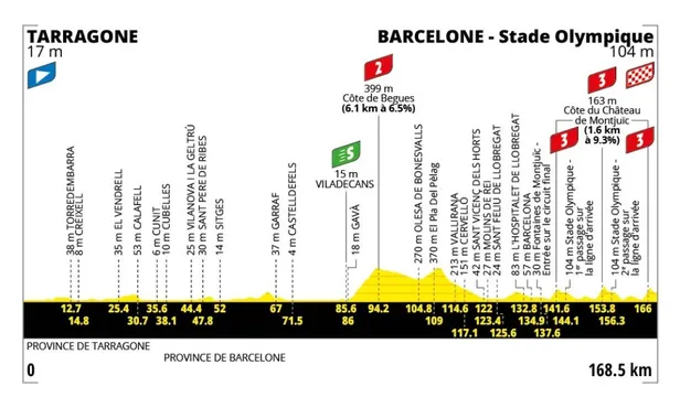 Profiel etappe 2 Tour de France 2026
