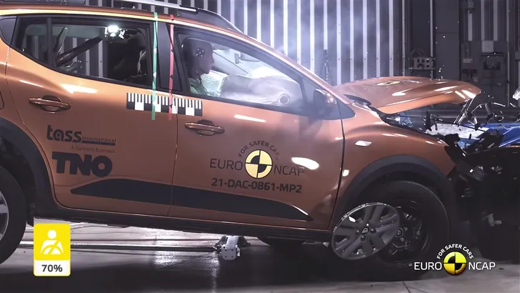 Nieuwe Dacia Sandero scoort 2 sterren bij Euro NCAP