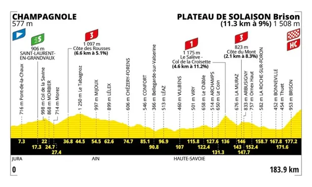 Het profiel van de vijftiende etappe van de Tour de France 2026