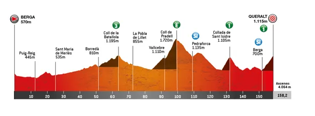 profiel etappe 6 ronde van catalonië 2026