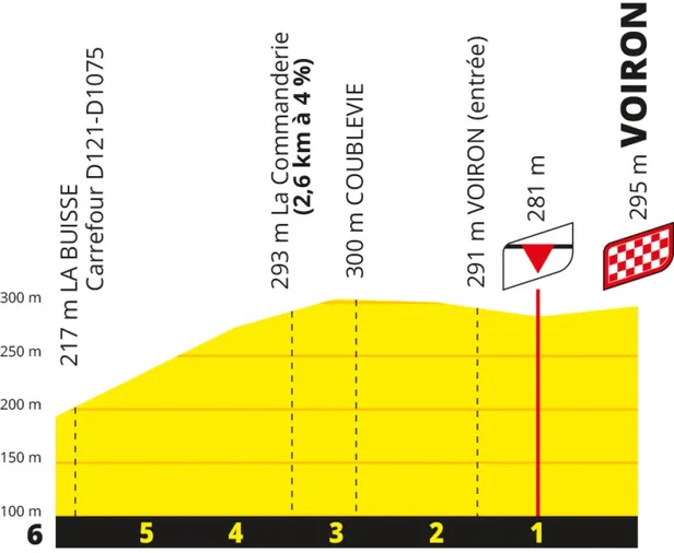 Profiel finale etappe 17 Tour de France 2026