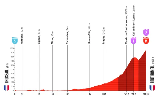 Profiel etappe 3 Vuelta 2026