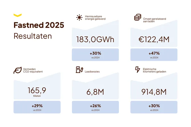 Fastned 2025 Resultaten