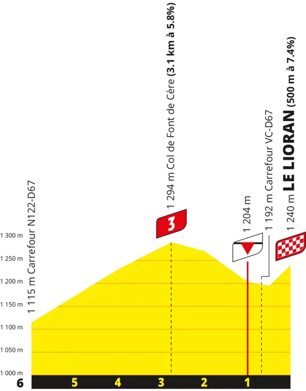 Profiel finale etappe 10 Tour de France 2026