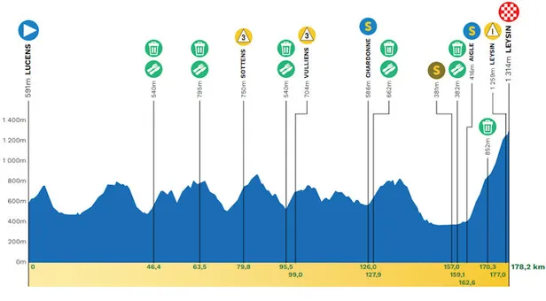Profiel etappe 5 Ronde van Romandië 2026.