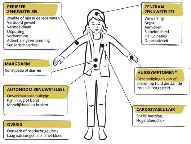 De symptomen Acute Hepatische Porfyrie (AHP)