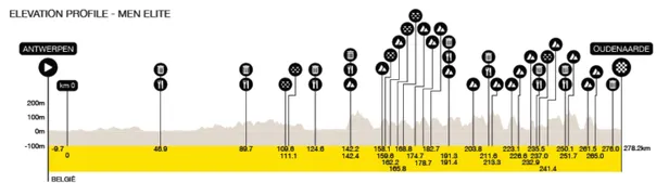 profiel parcours Ronde van Vlaanderen 2026