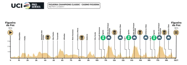 Profiel Figueira Champions Classica 2026.
