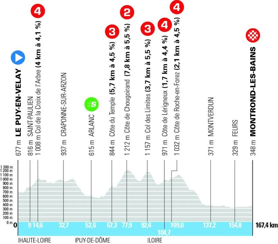 Profiel Tour Auvergne-Rhône-Alpes etappe 4