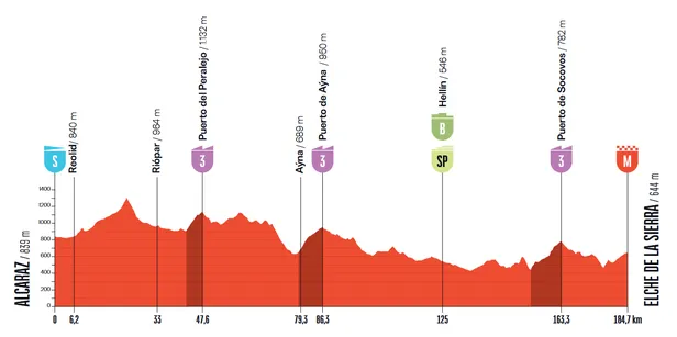 Profiel etappe 10 Vuelta 2026