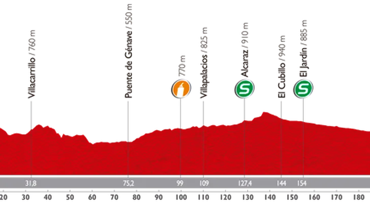 Vuelta vandaag: langste etappe met waaiers? 