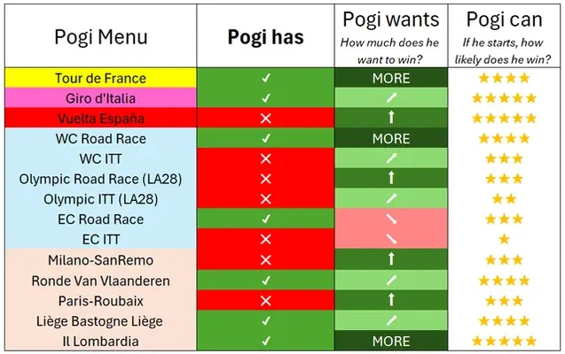 Een fan maakte deze complete to-do-lijst voor Pogačar – van de Tour tot Roubaix