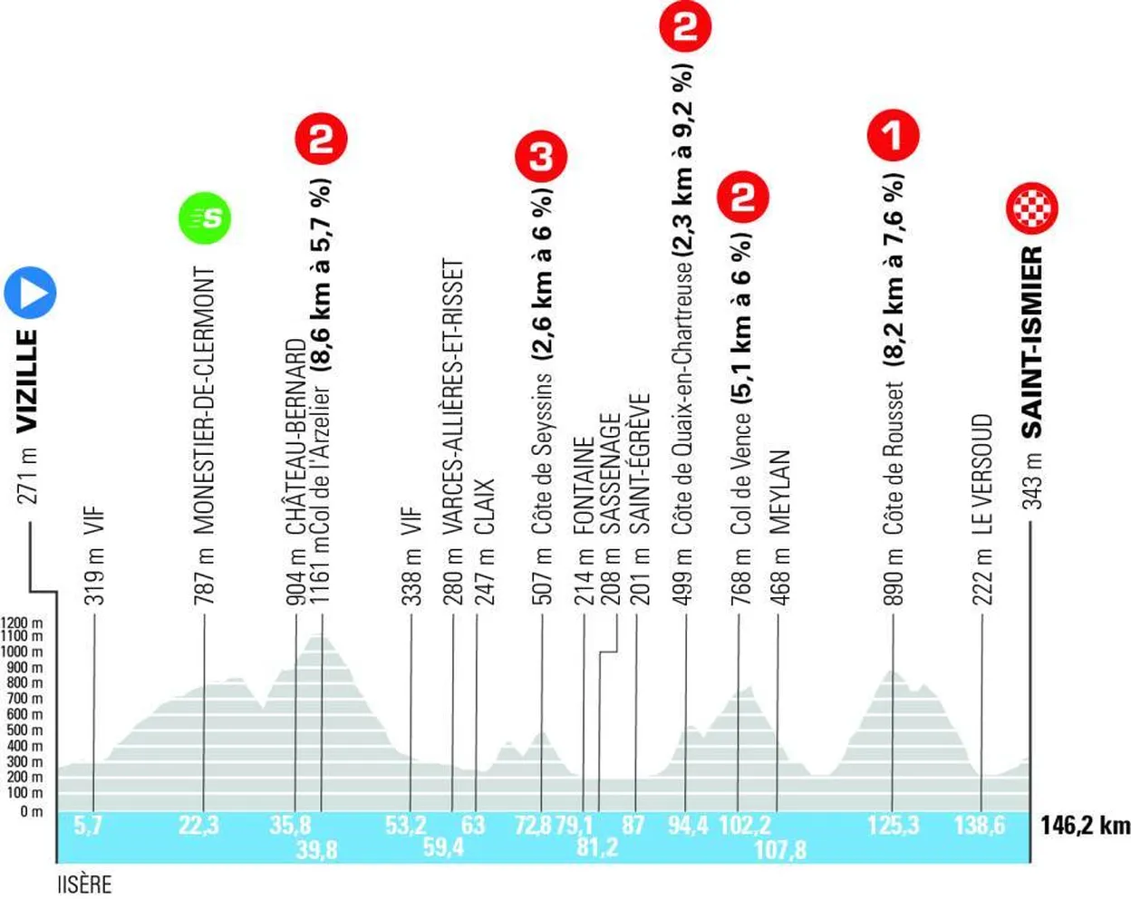Profiel Tour Auvergne-Rhône-Alpes etappe 1