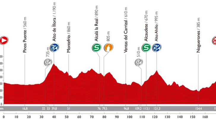 Vuelta vandaag: licht oplopend