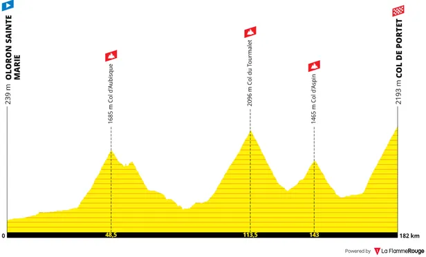 Profiel mogelijke koninginnenrit Tour de France 2026