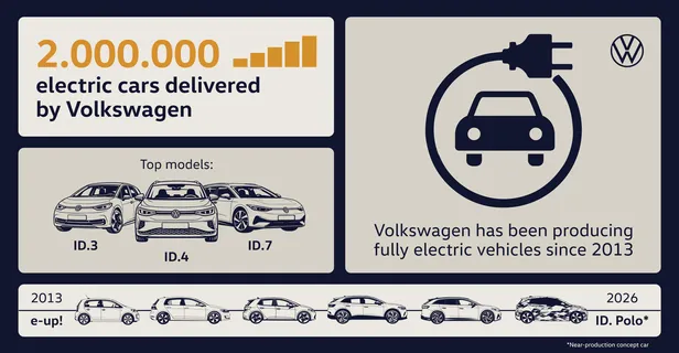 Volkswagen brand delivers two millionth all-electric vehicle to customer