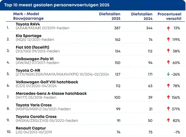 Stichting VbV (Jaarrapportage 2025 250109 top 10 gestolen voertuigen)