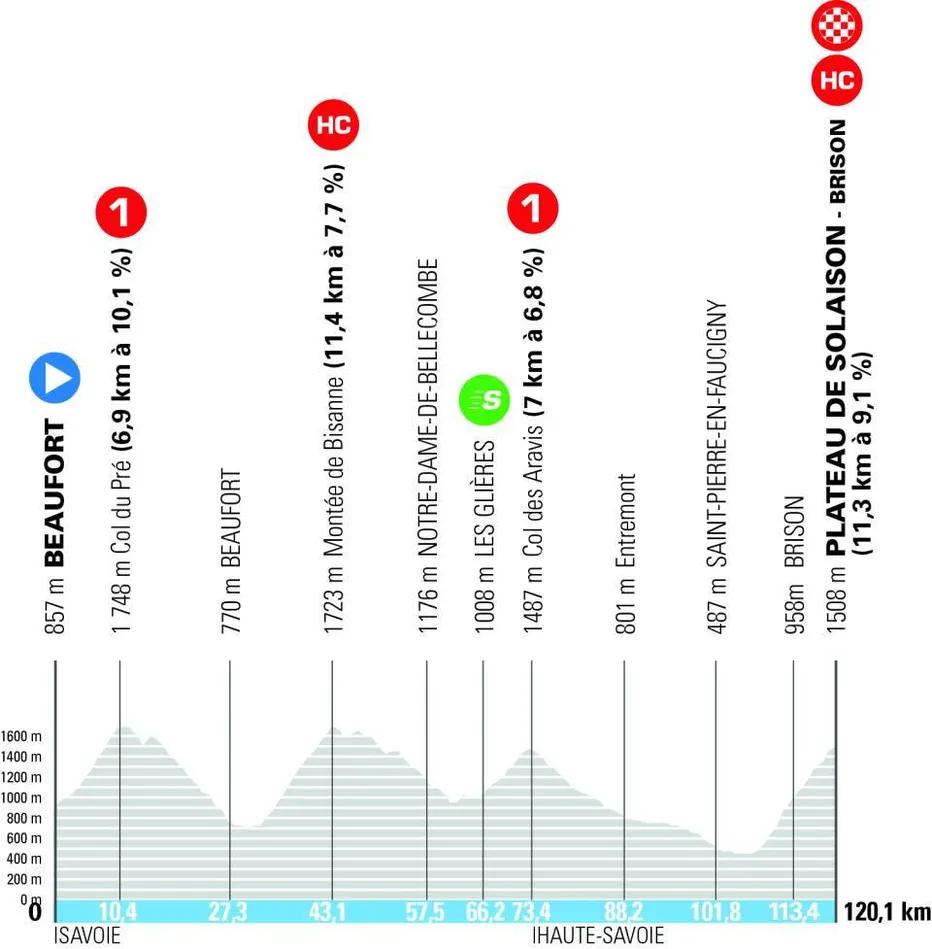 Profiel Tour Auvergne-Rhône-Alpes etappe 8