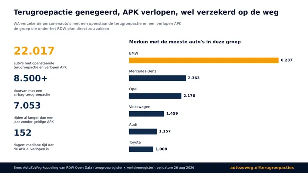 infographic AutoZoWeg