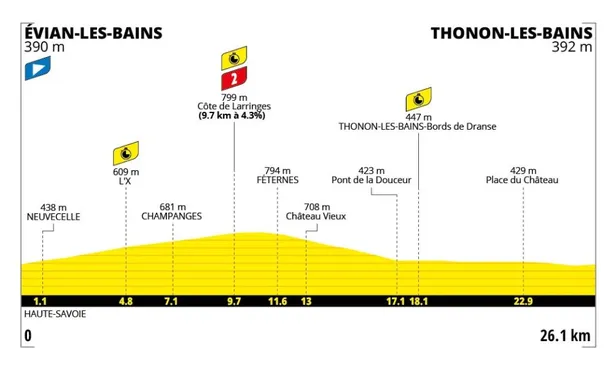 Profiel etappe 16 Tour de France 2026