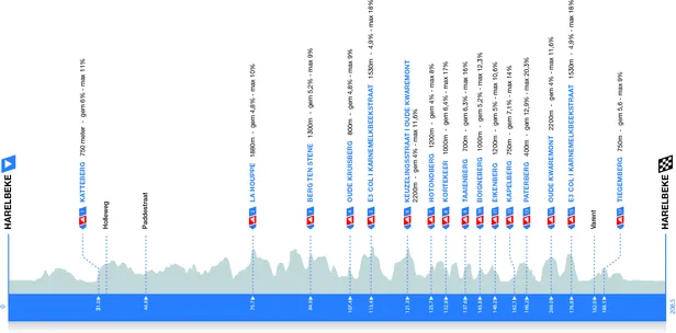 profiel parcours E3 Saxo Classic 2026