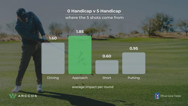 Dit zeggen de data: van handicap 5 naar 0