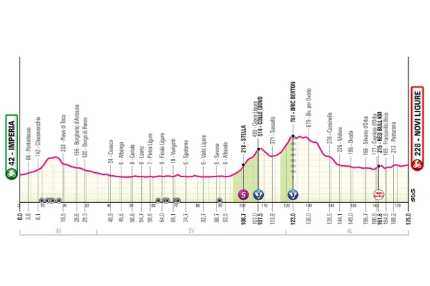 Profiel etappe 12 Giro d'Italia 2026.
