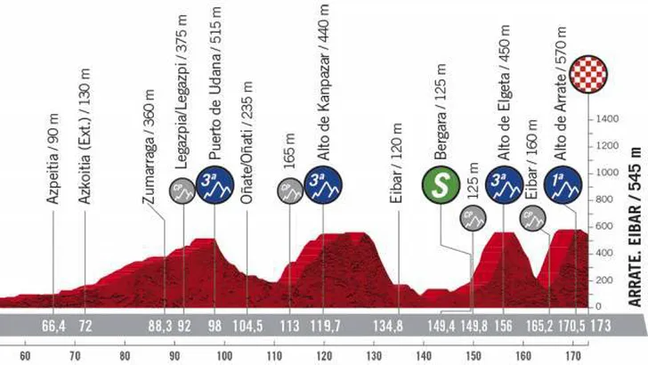Voorbeschouwing | Vuelta-etappe 1 Irun-Arrate Eibar