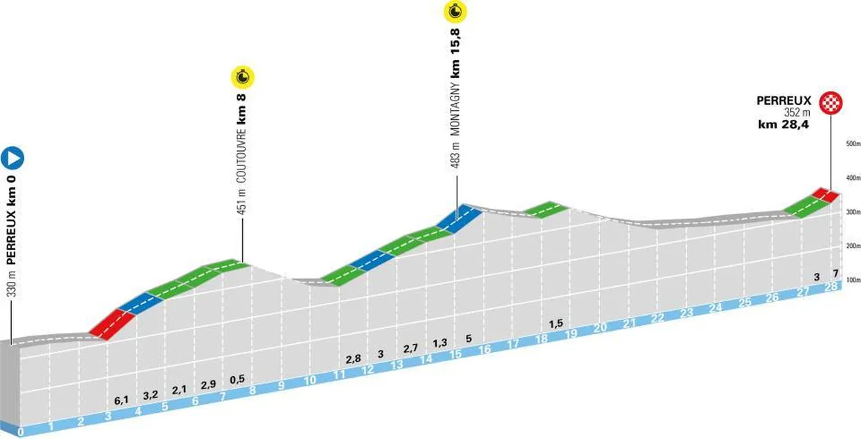 Profiel Tour Auvergne-Rhône-Alpes etappe 3 (ploegentijdrit)