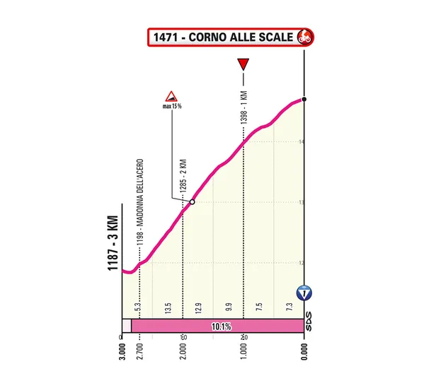 Profiel finale negende etappe Giro 2026.
