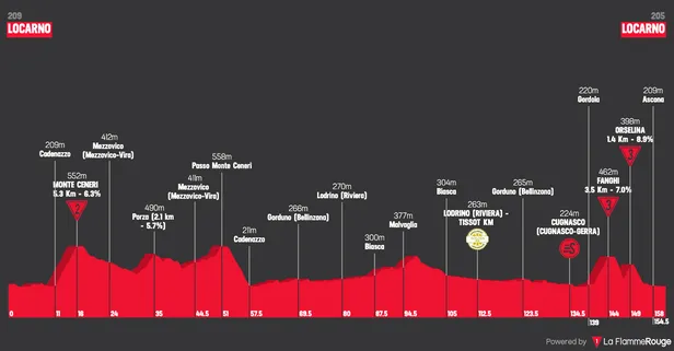 Profiel etappe 2 Ronde van Zwitserland 2026