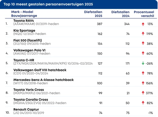 Stichting VbV (Jaarrapportage 2025 250109 top 10 gestolen voertuigen)