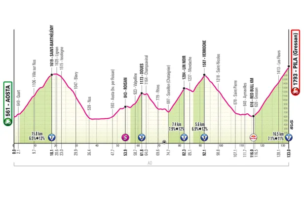 Profiel etappe 14 Giro d'Italia 2026.