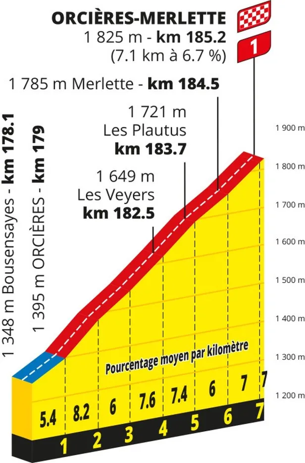 Profiel beklimming naar Orcières-Merlette Tour de France 2026
