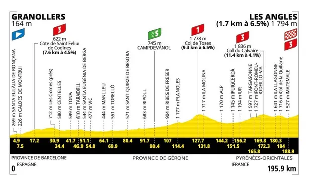 Profiel etappe 3 Tour de France 2026