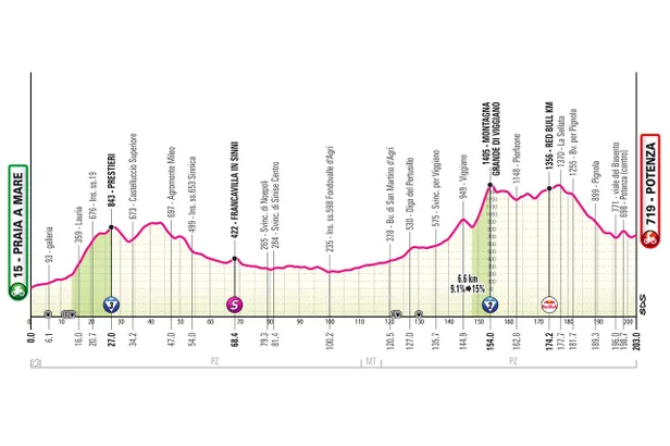Profiel etappe 5 Giro d'Italia.