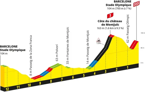 Profiel finale etappe 2 Tour de France 2026