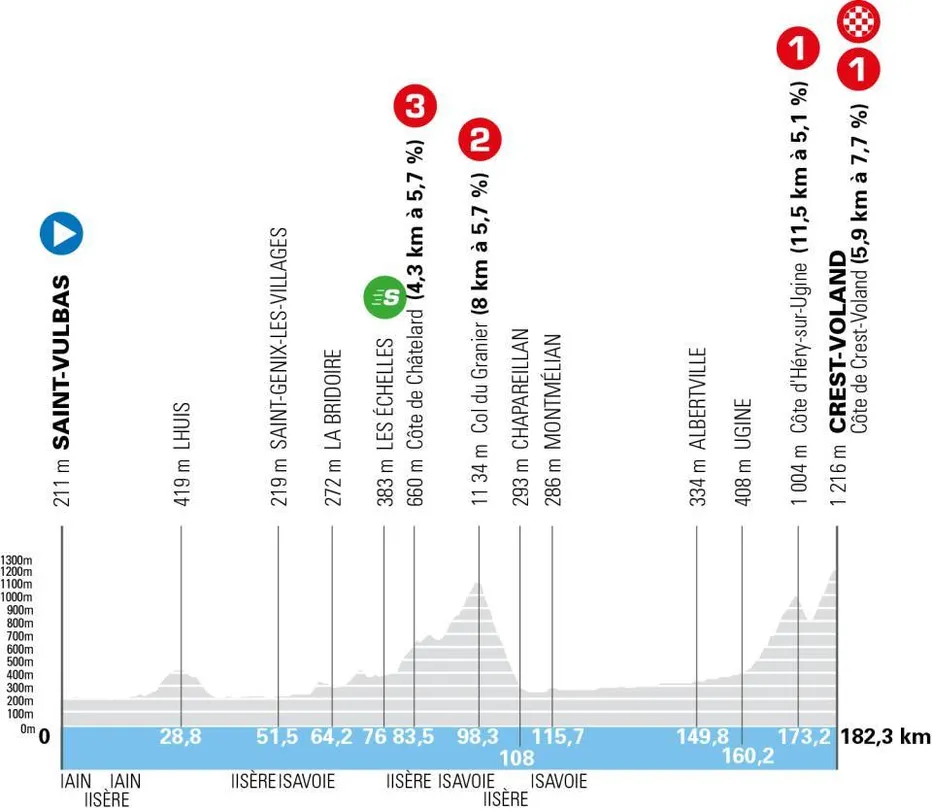 Profiel Tour Auvergne-Rhône-Alpes etappe 6