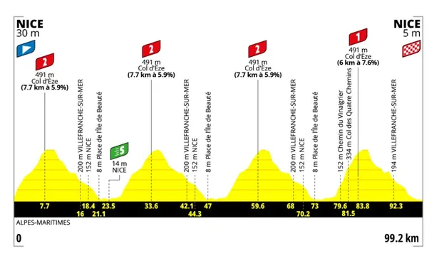 profiel tour femmes 2026 etappe 9