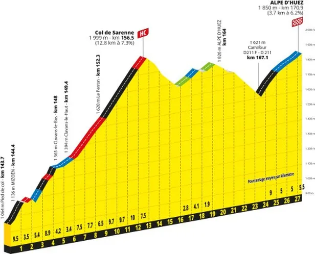 Profiel Col de Sarenne en Alpe d'Huez etappe 20 Tour de France 2026