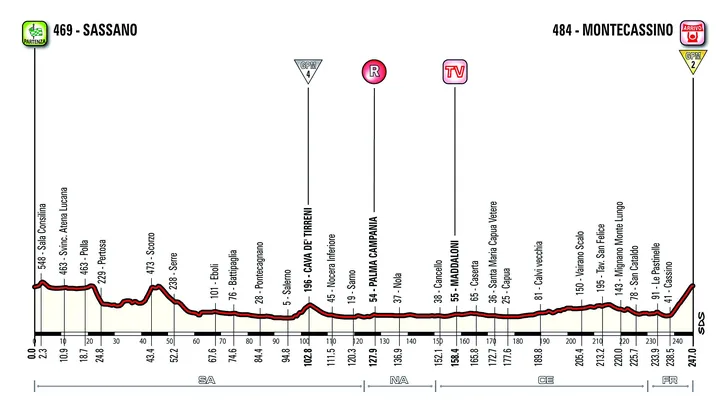Giro vandaag: De langste rit