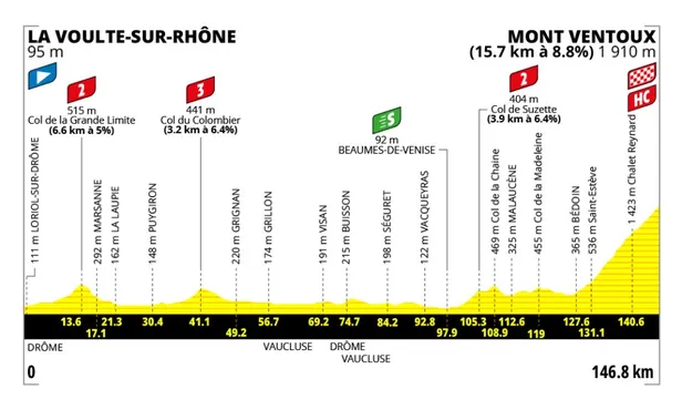 profiel tour femmes 2026 etappe 7