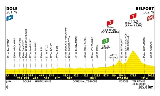 Profiel etappe 13 Tour de France 2026
